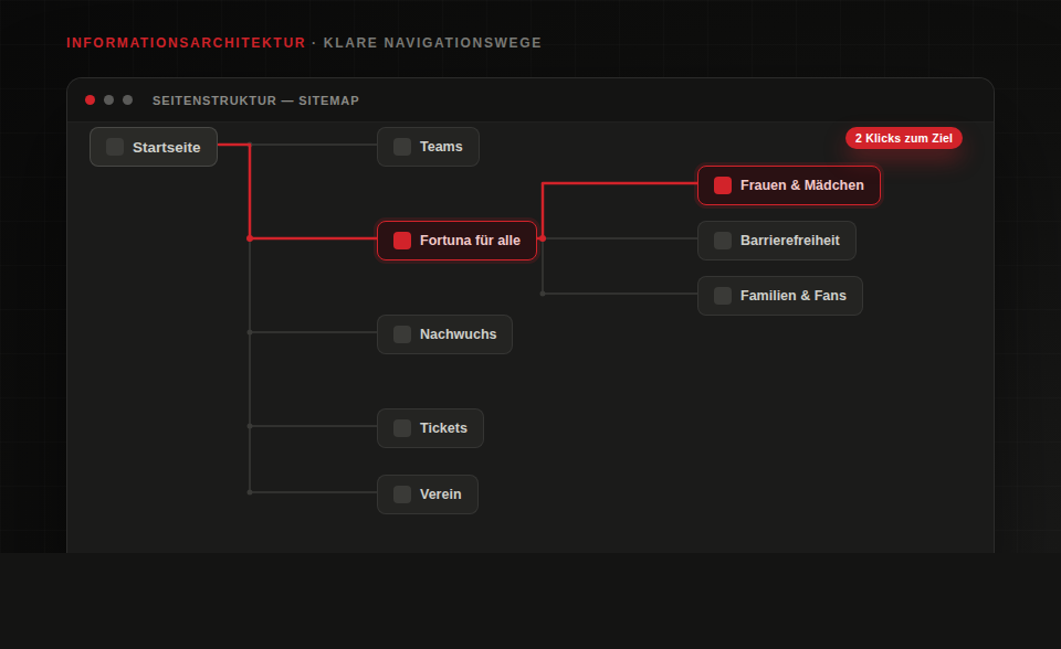 Sitemap der neuen Informationsarchitektur mit klar strukturierten Navigationswegen zu Teams, Fortuna für alle und weiteren Bereichen.
