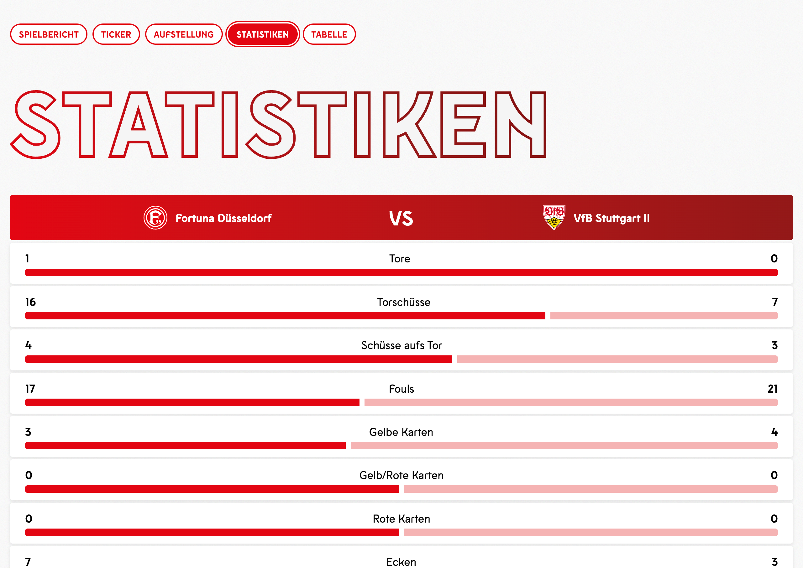 Statistiken-Ansicht eines Spiels mit direktem Vergleich beider Teams bei Toren, Torschüssen, Fouls und Karten.